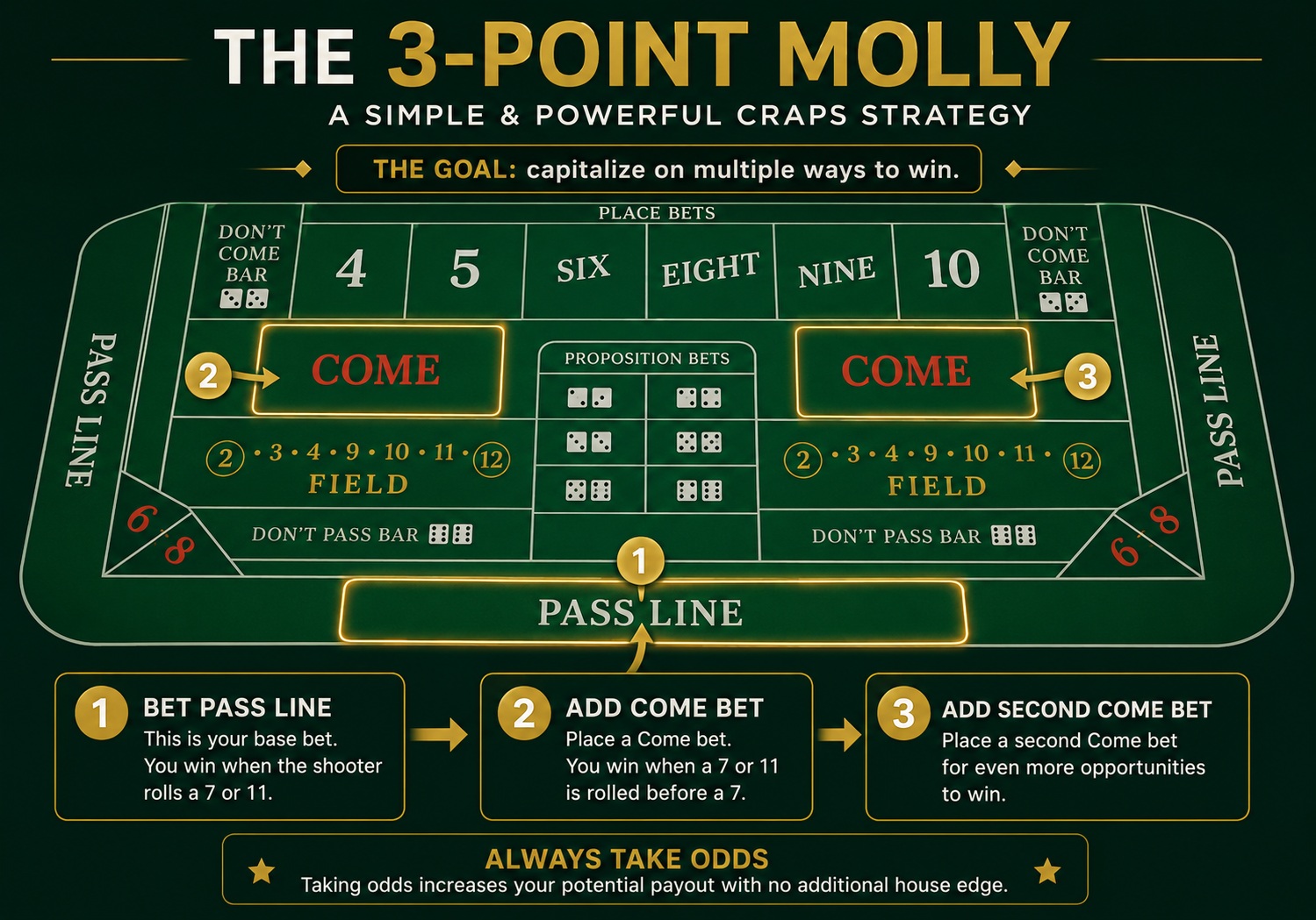 3-Point Molly craps strategy diagram showing Pass Line and two Come points with odds